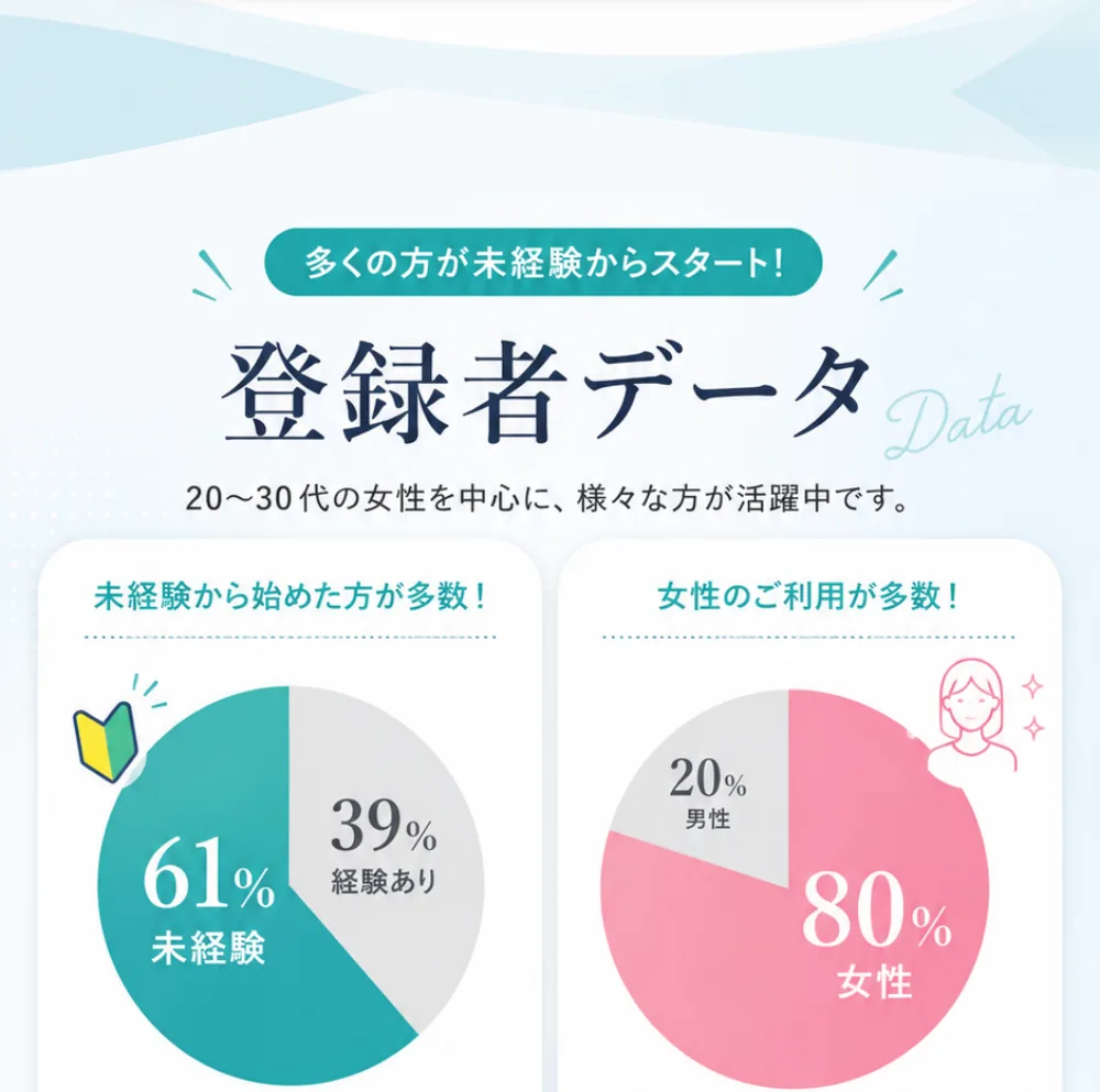 多くの方が未経験からスタート！登録者データ。20〜30代の女性を中心に、様々な方が活躍中です。未経験から始めた方が61%、経験ありが39%。女性のご利用が80%、男性が20%。