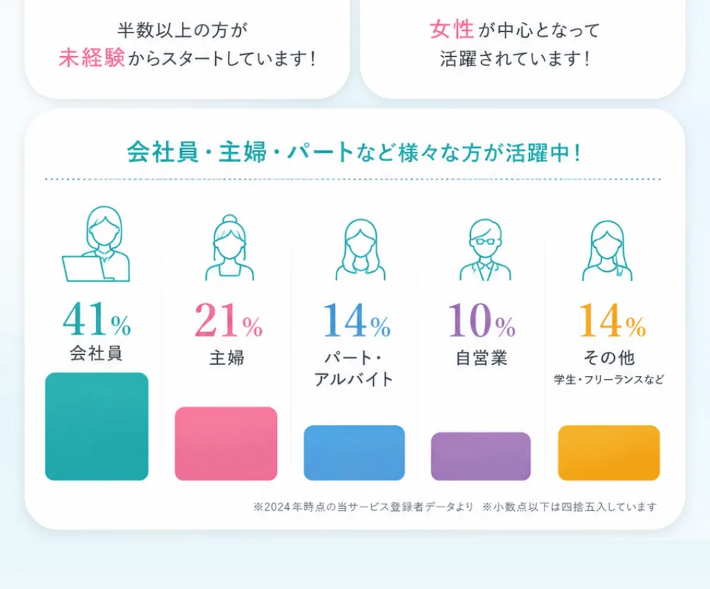 会社員41%、主婦21%、パート・アルバイト14%、自営業10%、その他（学生・フリーランスなど）14%と、様々な方が活躍中。※2024年時点の当サービス登録者データより。※小数点以下は四捨五入しています。