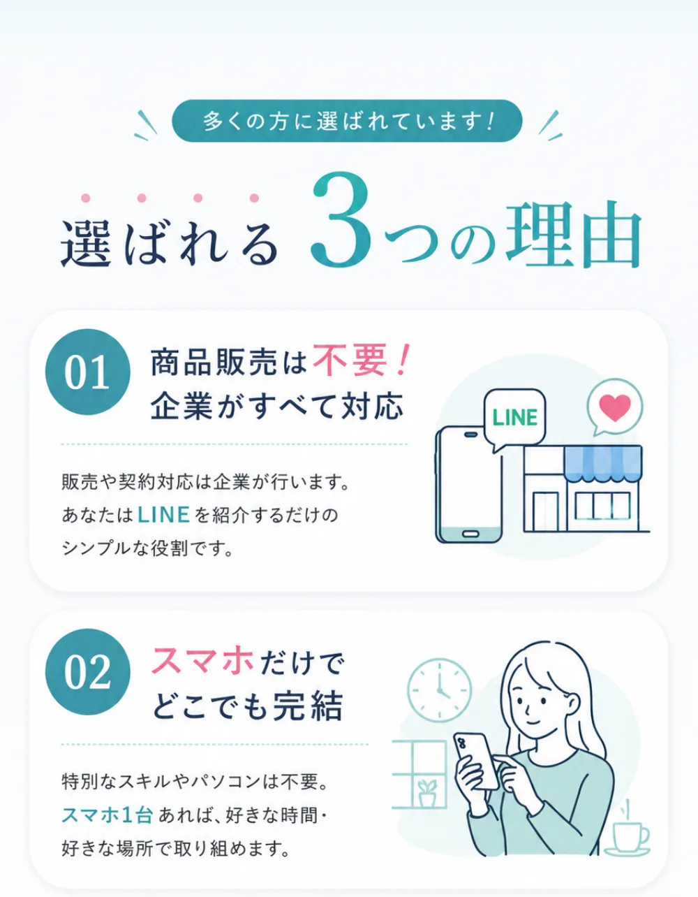 多くの方に選ばれています！選ばれる3つの理由。01 商品販売は不要！企業がすべて対応。販売や契約対応は企業が行います。あなたはLINEを紹介するだけのシンプルな役割です。02 スマホだけでどこでも完結。特別なスキルやパソコンは不要。