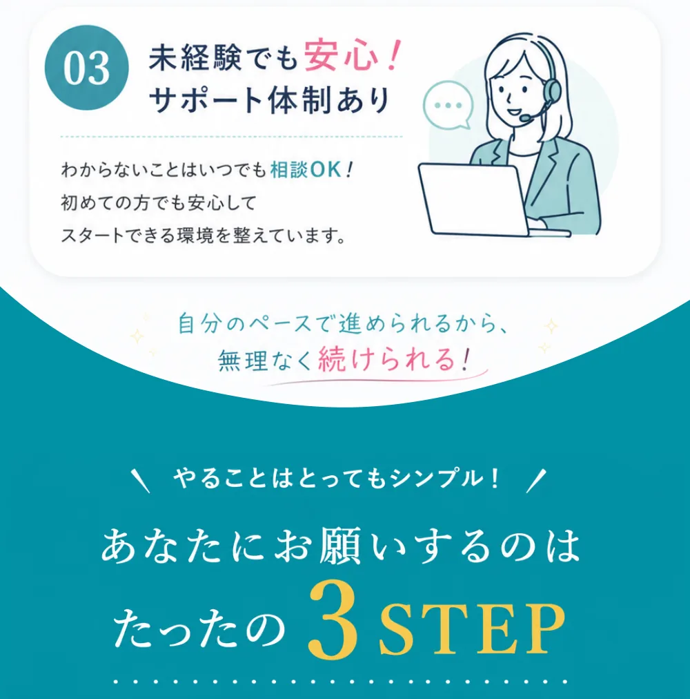 03 未経験でも安心！サポート体制あり。わからないことはいつでも相談OK！自分のペースで進められるから、無理なく続けられる！やることはとってもシンプル、あなたにお願いするのはたったの3STEP。