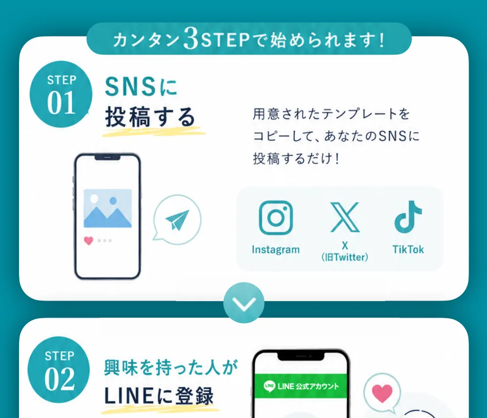 カンタン3STEPで始められます！STEP01 SNSに投稿する。用意されたテンプレートをコピーして、あなたのSNSに投稿するだけ！Instagram・X（旧Twitter）・TikTokに対応。STEP02 興味を持った人がLINEに登録。