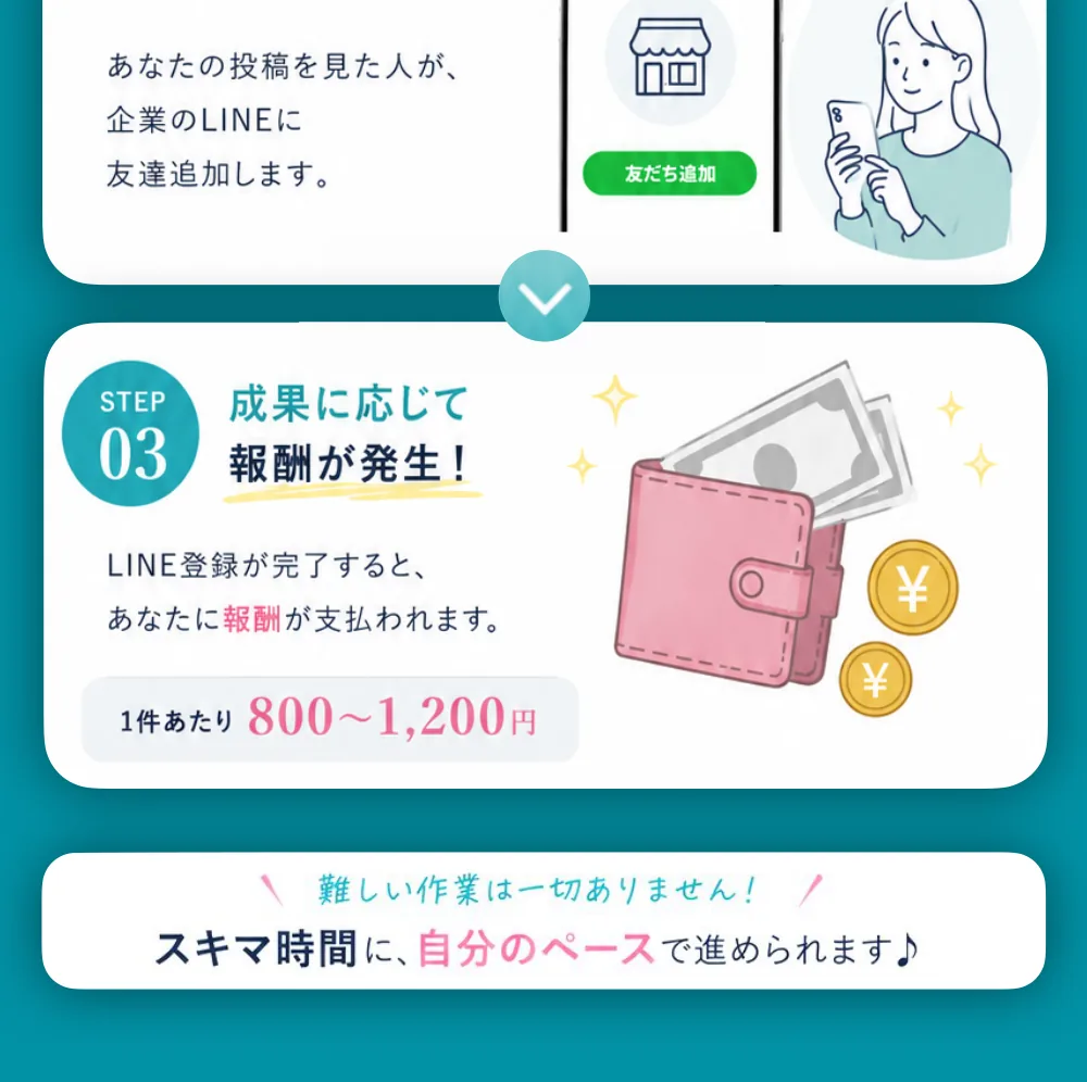 STEP03 成果に応じて報酬が発生！LINE登録が完了すると、あなたに報酬が支払われます。1件あたり800〜1,200円。難しい作業は一切ありません、スキマ時間に自分のペースで進められます。