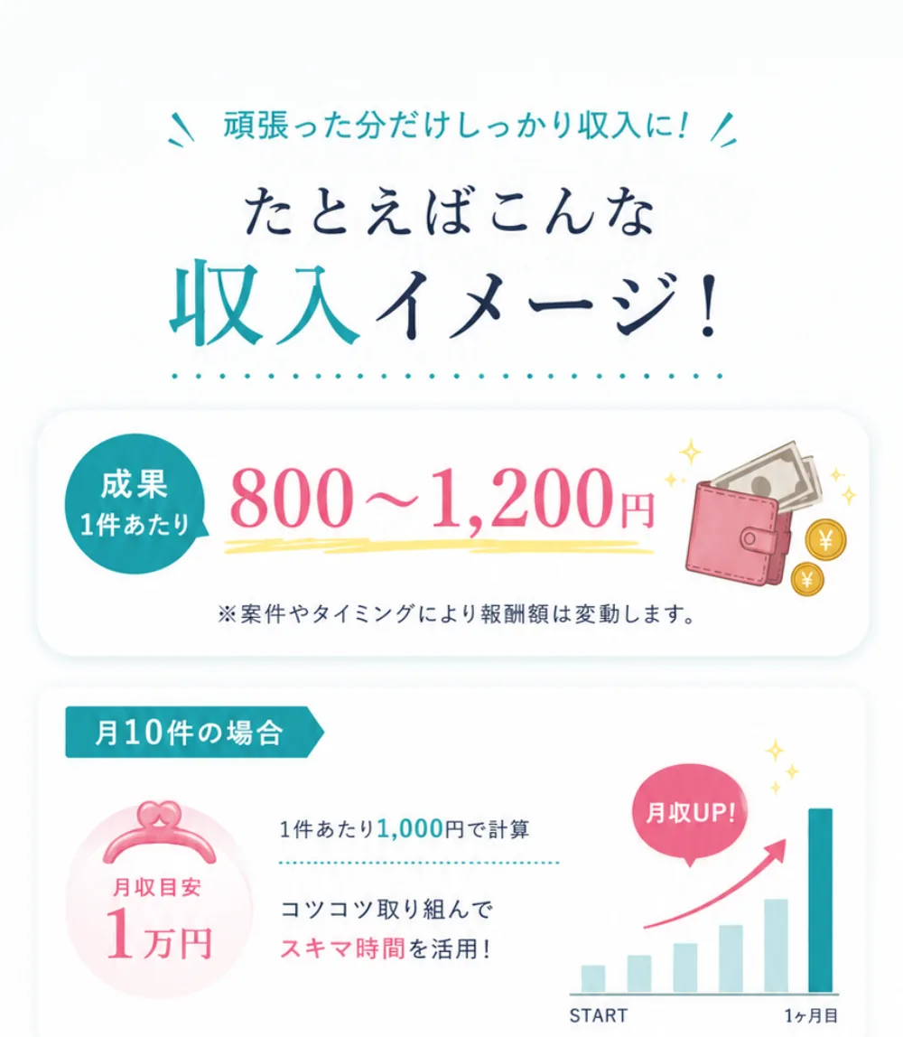 頑張った分だけしっかり収入に！たとえばこんな収入イメージ！成果1件あたり800〜1,200円。※案件やタイミングにより報酬額は変動します。月10件の場合、月収目安1万円。