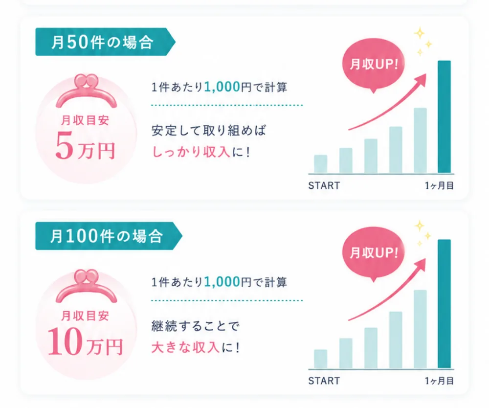 月50件の場合、月収目安5万円。月100件の場合、月収目安10万円。いずれも1件あたり1,000円で計算。